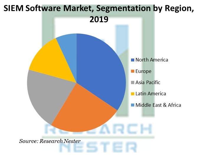 Security Information and Event Management Market Share